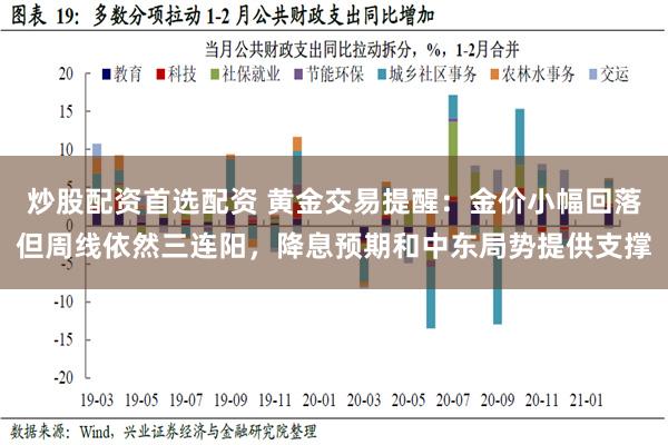 炒股配资首选配资 黄金交易提醒：金价小幅回落但周线依然三连阳，降息预期和中东局势提供支撑